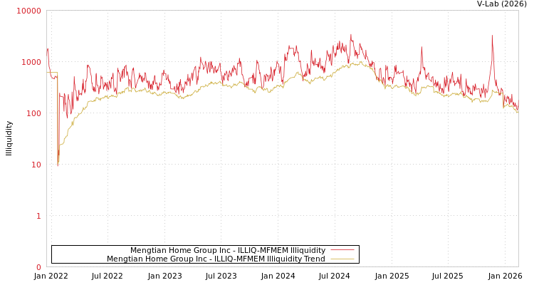 graph of Mengtian Home Group Inc ILLIQ-MFMEM