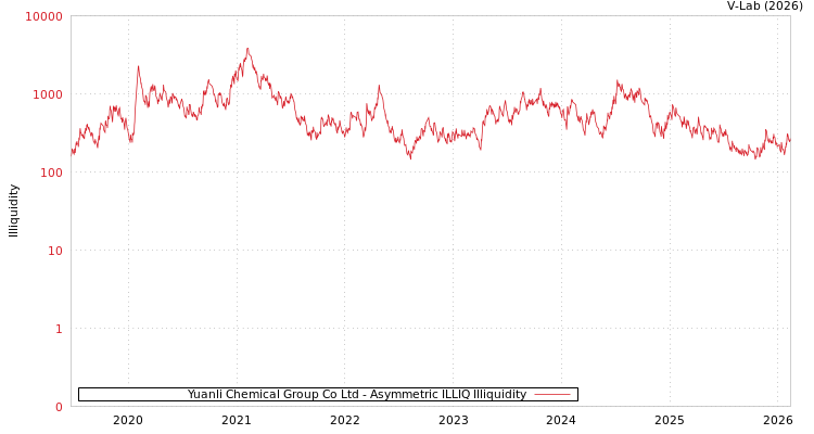 graph of Yuanli Chemical Group Co Ltd ILLIQ-AMEM