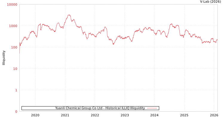 graph of Yuanli Chemical Group Co Ltd ILLIQ-HIST