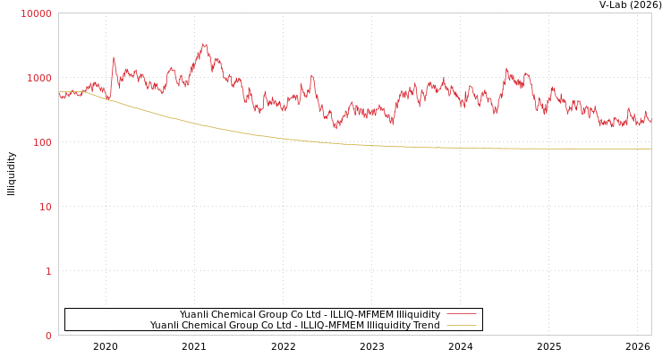 graph of Yuanli Chemical Group Co Ltd ILLIQ-MFMEM