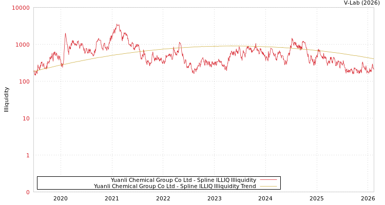 graph of Yuanli Chemical Group Co Ltd ILLIQ-SMEM