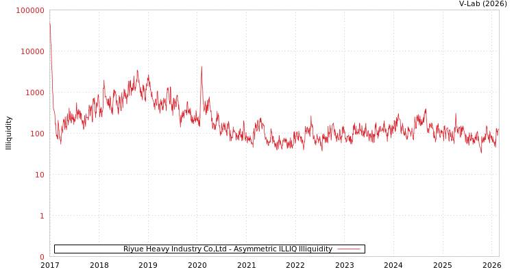 graph of Riyue Heavy Industry Co,Ltd ILLIQ-AMEM