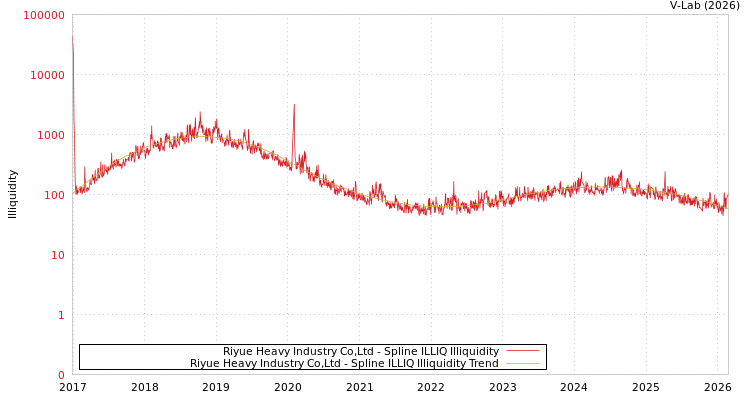 graph of Riyue Heavy Industry Co,Ltd ILLIQ-SMEM