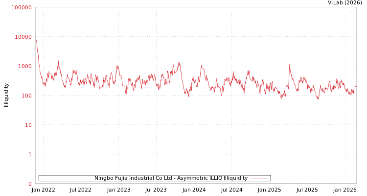 graph of Ningbo Fujia Industrial Co Ltd ILLIQ-AMEM