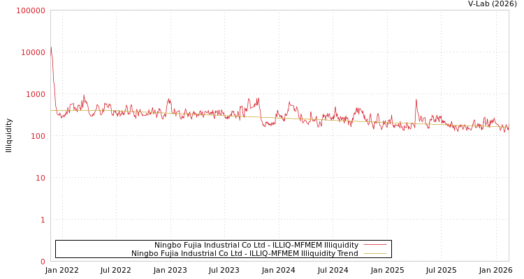 graph of Ningbo Fujia Industrial Co Ltd ILLIQ-MFMEM