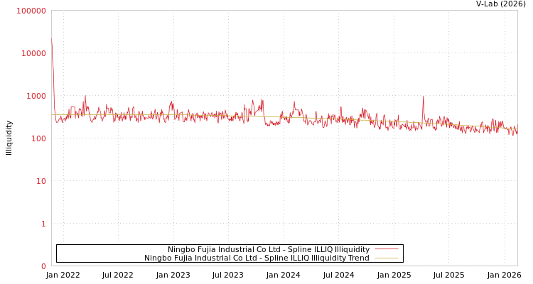 graph of Ningbo Fujia Industrial Co Ltd ILLIQ-SMEM