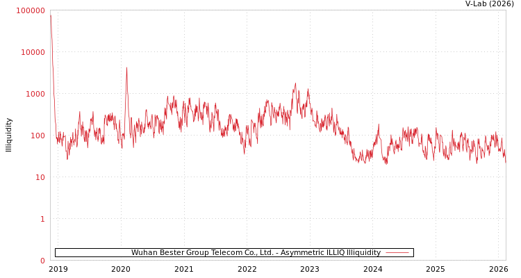 graph of Wuhan Bester Group Telecom Co., Ltd. ILLIQ-AMEM