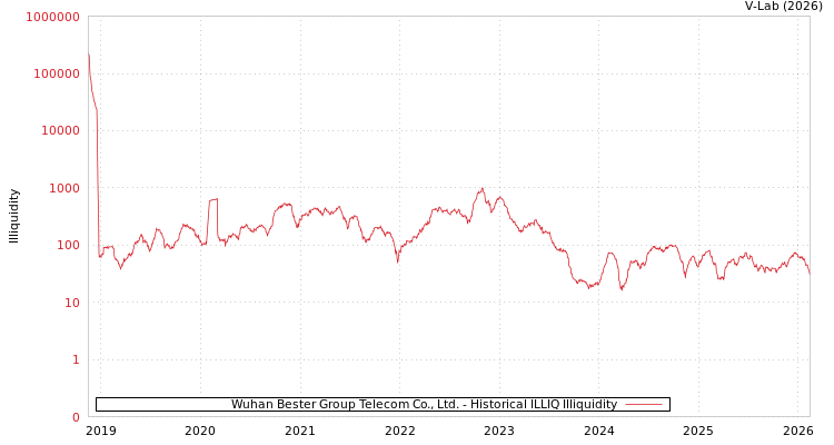 graph of Wuhan Bester Group Telecom Co., Ltd. ILLIQ-HIST