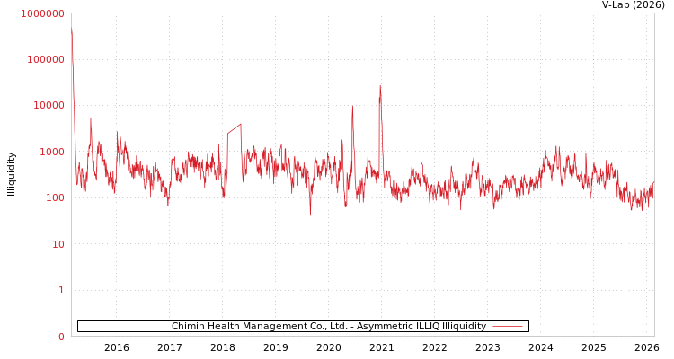 graph of Chimin Health Management Co., Ltd. ILLIQ-AMEM