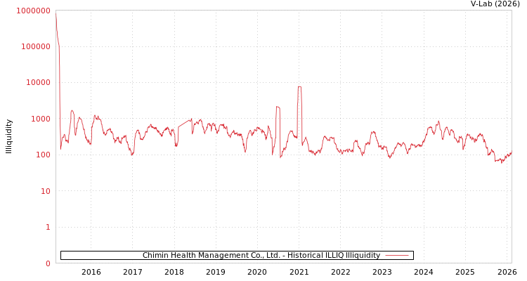 graph of Chimin Health Management Co., Ltd. ILLIQ-HIST