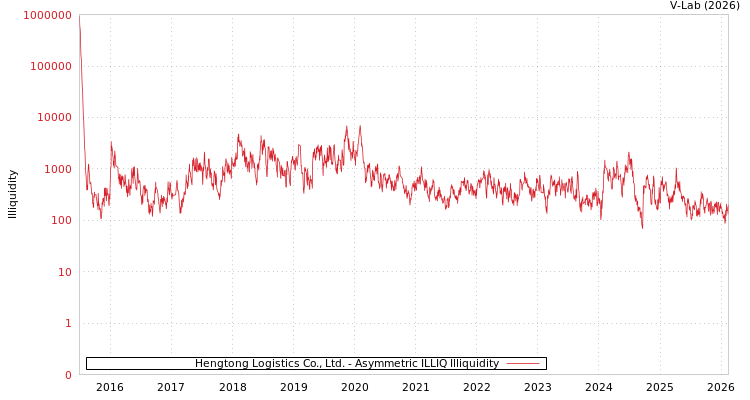 graph of Hengtong Logistics Co., Ltd. ILLIQ-AMEM