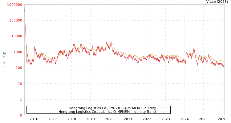 graph of Hengtong Logistics Co., Ltd. ILLIQ-MFMEM