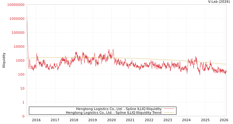 graph of Hengtong Logistics Co., Ltd. ILLIQ-SMEM