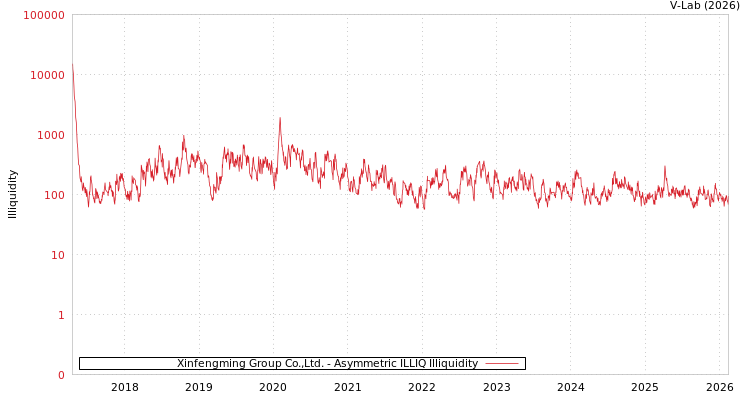 graph of Xinfengming Group Co.,Ltd. ILLIQ-AMEM