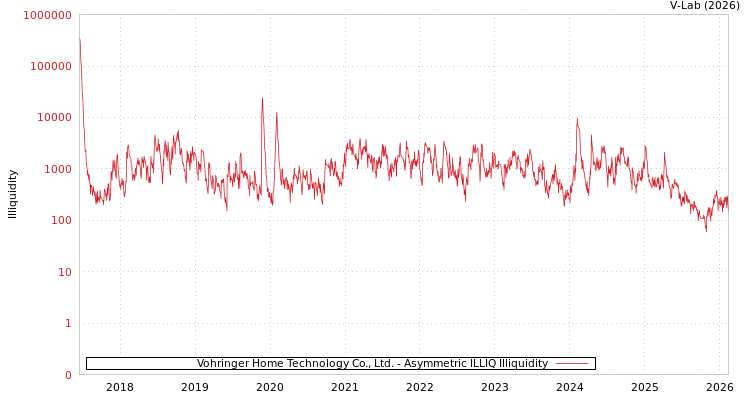 graph of Vohringer Home Technology Co., Ltd. ILLIQ-AMEM