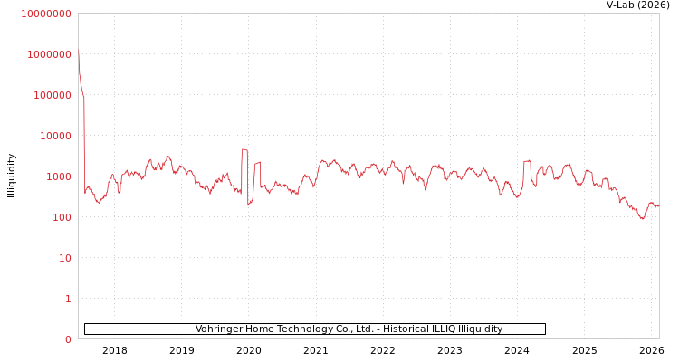 graph of Vohringer Home Technology Co., Ltd. ILLIQ-HIST