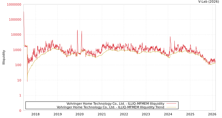 graph of Vohringer Home Technology Co., Ltd. ILLIQ-MFMEM