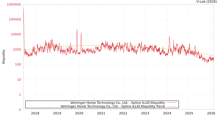 graph of Vohringer Home Technology Co., Ltd. ILLIQ-SMEM