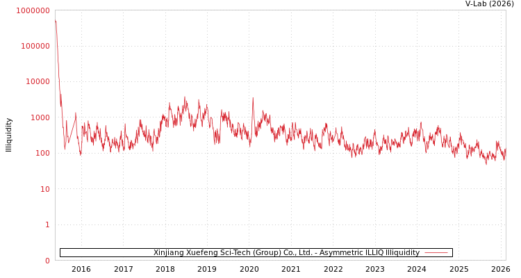 graph of Xinjiang Xuefeng Sci-Tech (Group) Co., Ltd. ILLIQ-AMEM