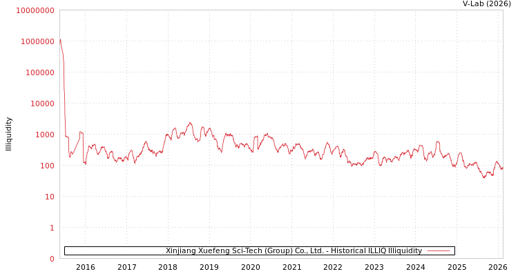 graph of Xinjiang Xuefeng Sci-Tech (Group) Co., Ltd. ILLIQ-HIST