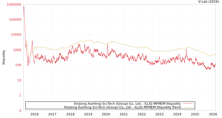 graph of Xinjiang Xuefeng Sci-Tech (Group) Co., Ltd. ILLIQ-MFMEM