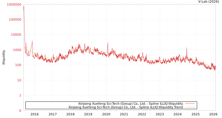 graph of Xinjiang Xuefeng Sci-Tech (Group) Co., Ltd. ILLIQ-SMEM