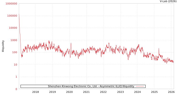 graph of Shenzhen Kinwong Electronic Co., Ltd. ILLIQ-AMEM