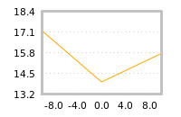 Impact of return on liquidity tomorrow