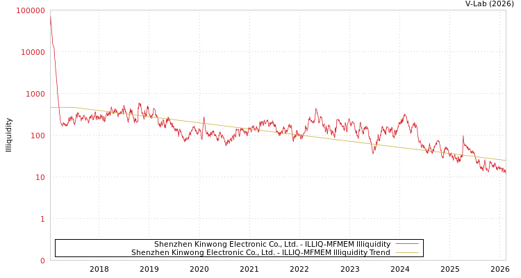 graph of Shenzhen Kinwong Electronic Co., Ltd. ILLIQ-MFMEM