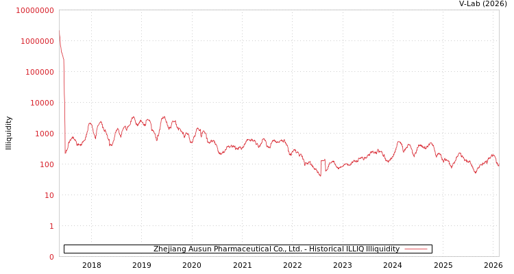 graph of Zhejiang Ausun Pharmaceutical Co., Ltd. ILLIQ-HIST