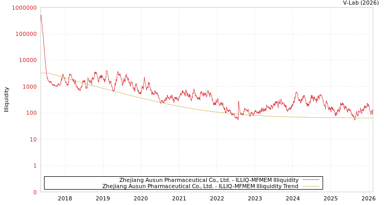 graph of Zhejiang Ausun Pharmaceutical Co., Ltd. ILLIQ-MFMEM