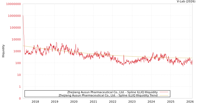 graph of Zhejiang Ausun Pharmaceutical Co., Ltd. ILLIQ-SMEM