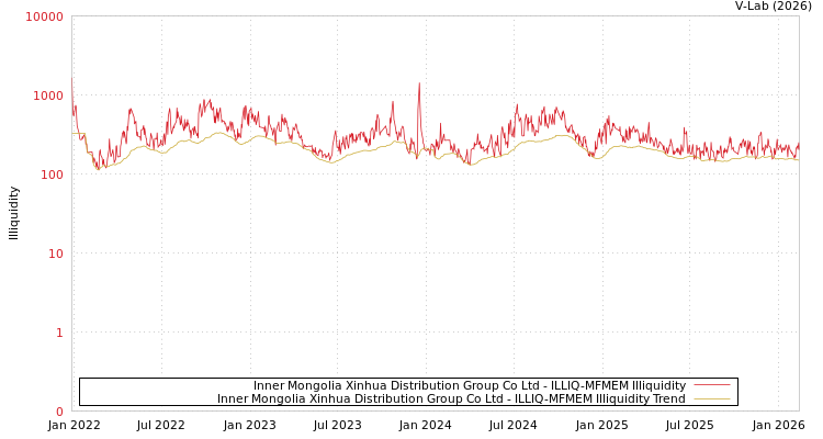 graph of Inner Mongolia Xinhua Distribution Group Co Ltd ILLIQ-MFMEM