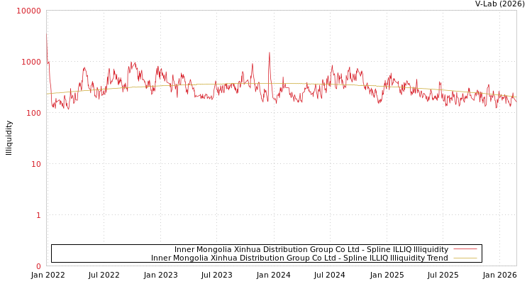 graph of Inner Mongolia Xinhua Distribution Group Co Ltd ILLIQ-SMEM
