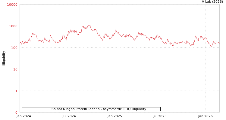graph of Solbar Ningbo Protein Techno ILLIQ-AMEM