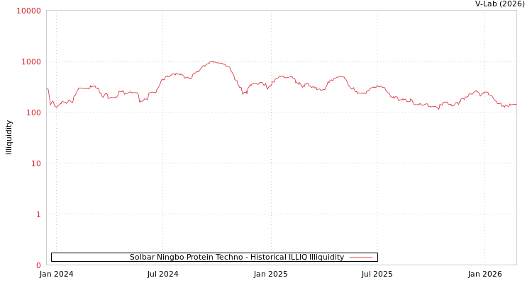 graph of Solbar Ningbo Protein Techno ILLIQ-HIST