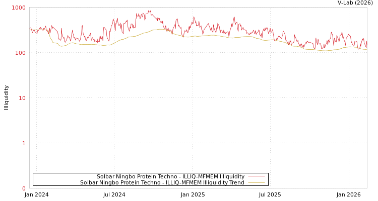 graph of Solbar Ningbo Protein Techno ILLIQ-MFMEM