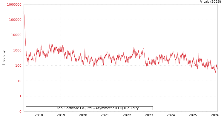 graph of Koal Software Co., Ltd. ILLIQ-AMEM