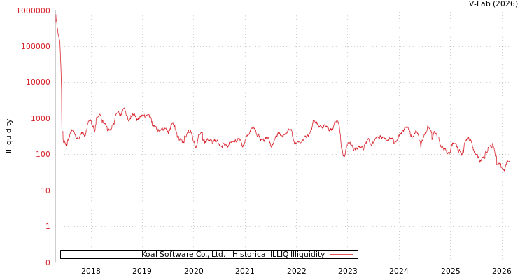graph of Koal Software Co., Ltd. ILLIQ-HIST