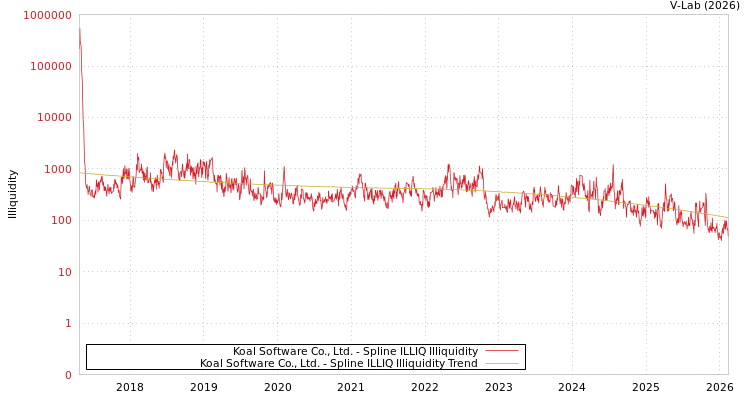 graph of Koal Software Co., Ltd. ILLIQ-SMEM