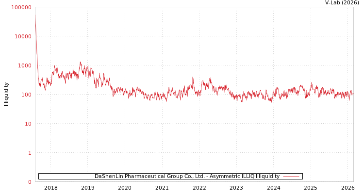 graph of DaShenLin Pharmaceutical Group Co., Ltd. ILLIQ-AMEM