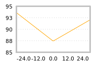 Impact of return on liquidity tomorrow