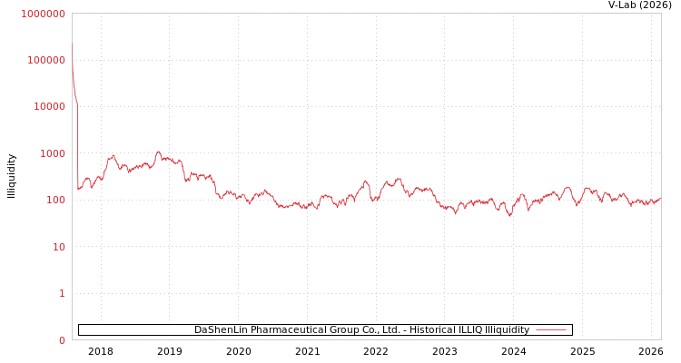 graph of DaShenLin Pharmaceutical Group Co., Ltd. ILLIQ-HIST