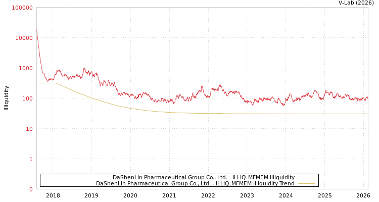 graph of DaShenLin Pharmaceutical Group Co., Ltd. ILLIQ-MFMEM