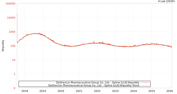 graph of DaShenLin Pharmaceutical Group Co., Ltd. ILLIQ-SMEM