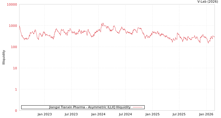 graph of Jiangxi Tianxin Pharma ILLIQ-AMEM