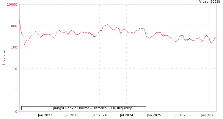 graph of Jiangxi Tianxin Pharma ILLIQ-HIST