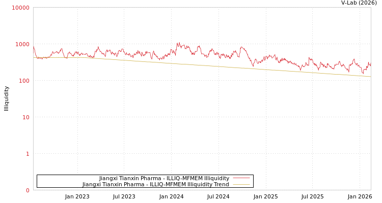 graph of Jiangxi Tianxin Pharma ILLIQ-MFMEM