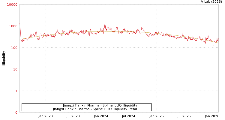 graph of Jiangxi Tianxin Pharma ILLIQ-SMEM