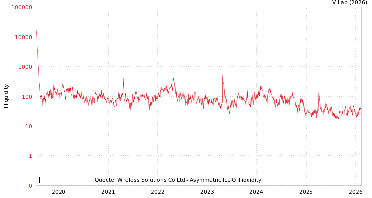 graph of Quectel Wireless Solutions Co Ltd ILLIQ-AMEM